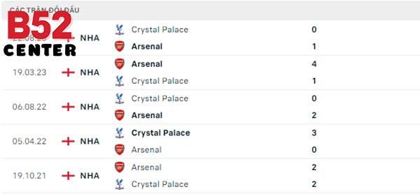 Lịch sử đối đầu Arsenal vs Crystal Palace