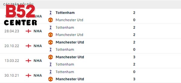 Lịch sử đối đầu Manchester United vs Tottenham